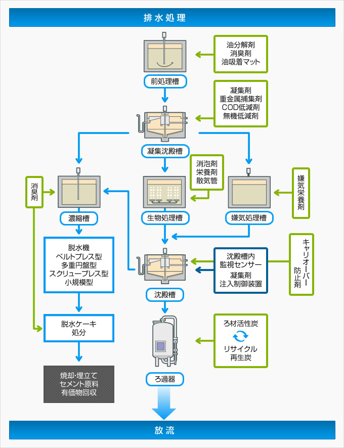 排水処理フロー