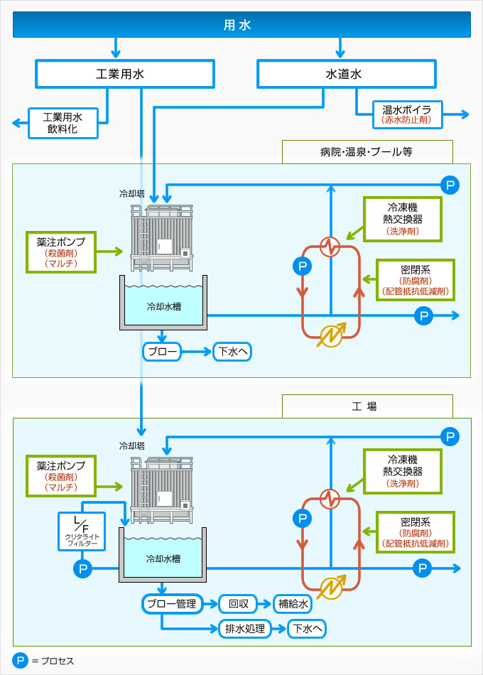 冷却水処理フロー3