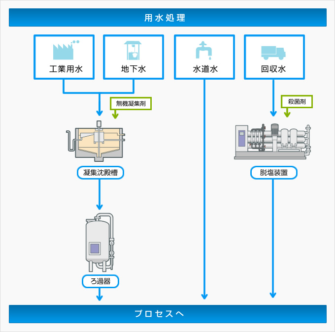 用水処置フロー