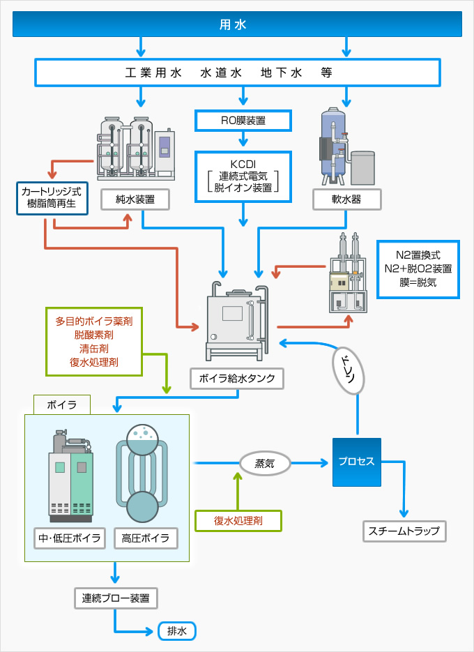 ボイラ水処理フロー