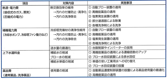 ５）削減対象項目からみた実施事項