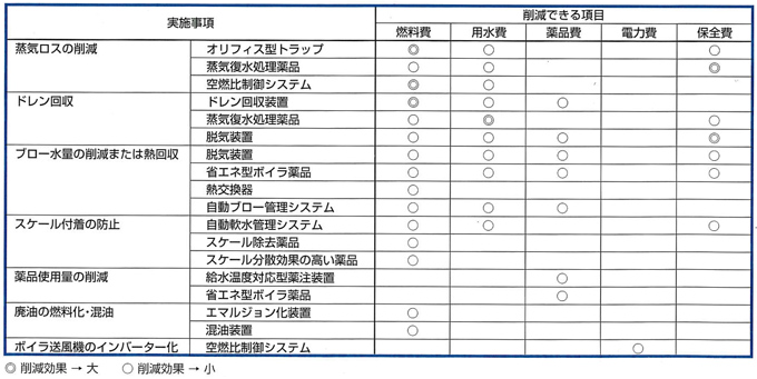 ２）実施事項からみた削減項目