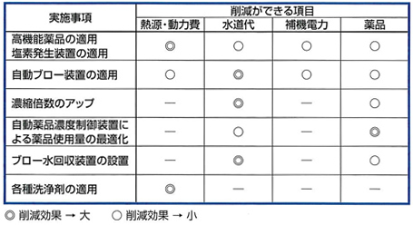 ６）実施事項からみた削減項目