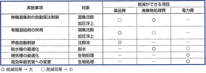 ４）実施事項からみた削減項目