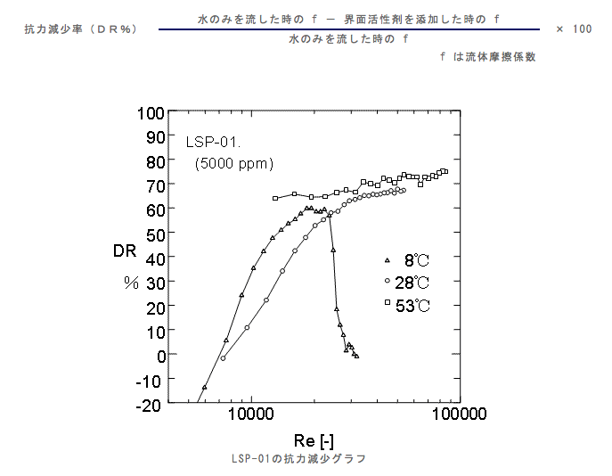 抗力減少率（ＤＲ％）水のみを流した時の f － 界面活性剤を添加した時の f× 100水のみを流した時の f f は流体摩擦係数