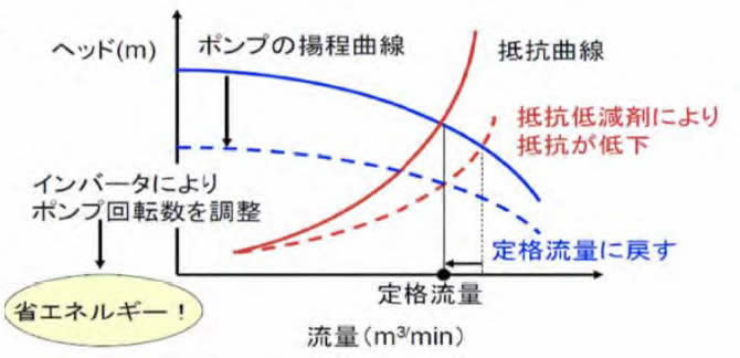 省エネルギー